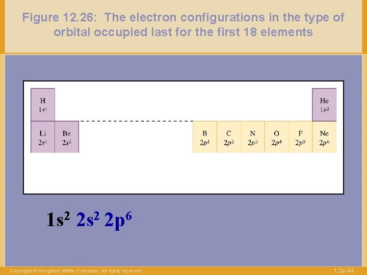 Figure 12. 26: The electron configurations in the type of orbital occupied last for