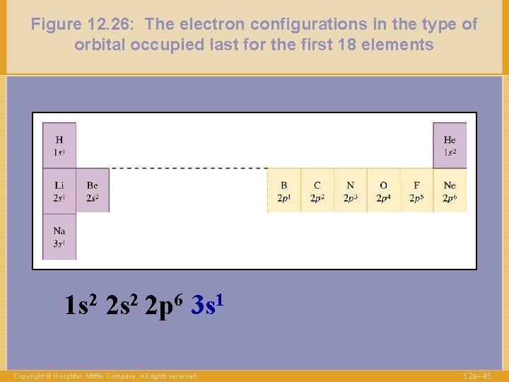 Figure 12. 26: The electron configurations in the type of orbital occupied last for