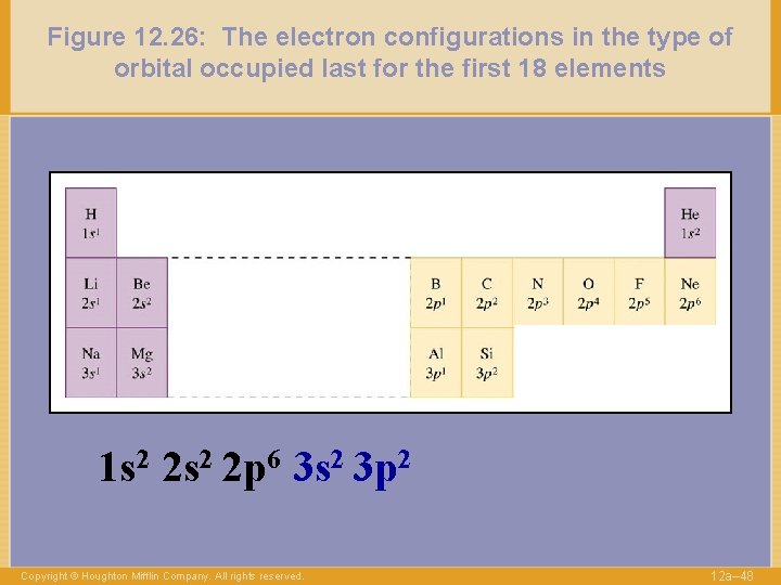 Figure 12. 26: The electron configurations in the type of orbital occupied last for