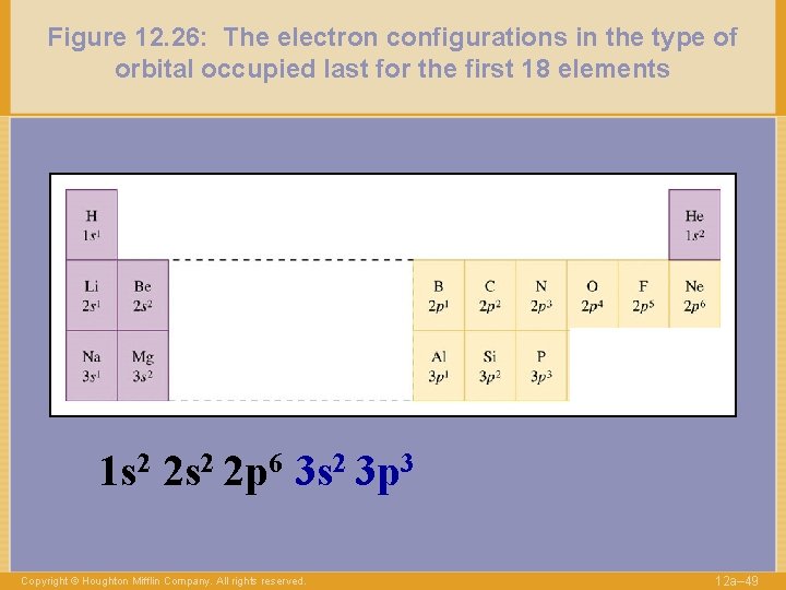 Figure 12. 26: The electron configurations in the type of orbital occupied last for