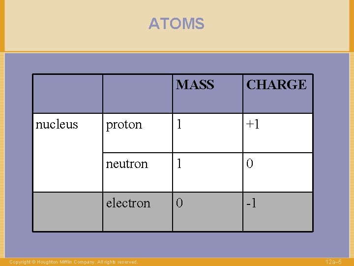 ATOMS nucleus MASS CHARGE proton 1 +1 neutron 1 0 electron 0 -1 Copyright