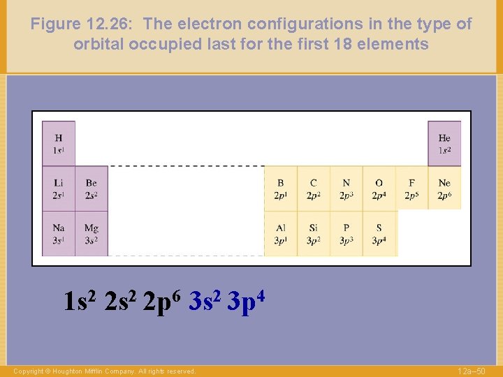 Figure 12. 26: The electron configurations in the type of orbital occupied last for