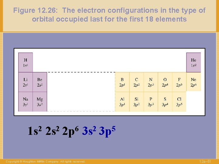 Figure 12. 26: The electron configurations in the type of orbital occupied last for