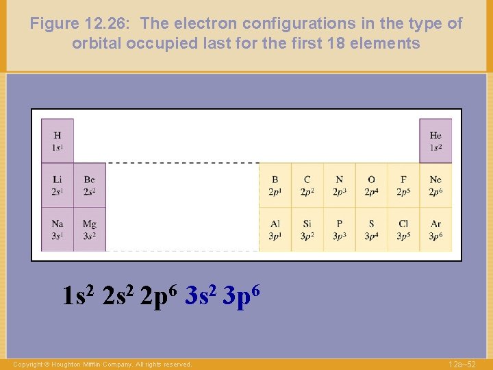 Figure 12. 26: The electron configurations in the type of orbital occupied last for