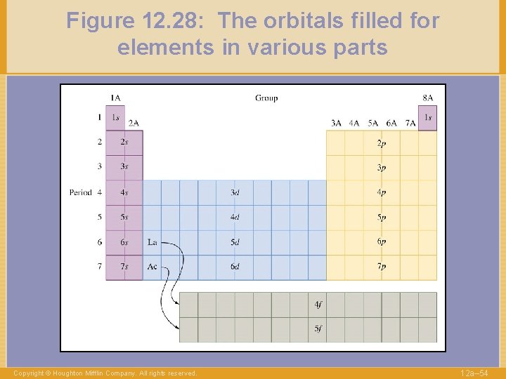 Figure 12. 28: The orbitals filled for elements in various parts Copyright © Houghton