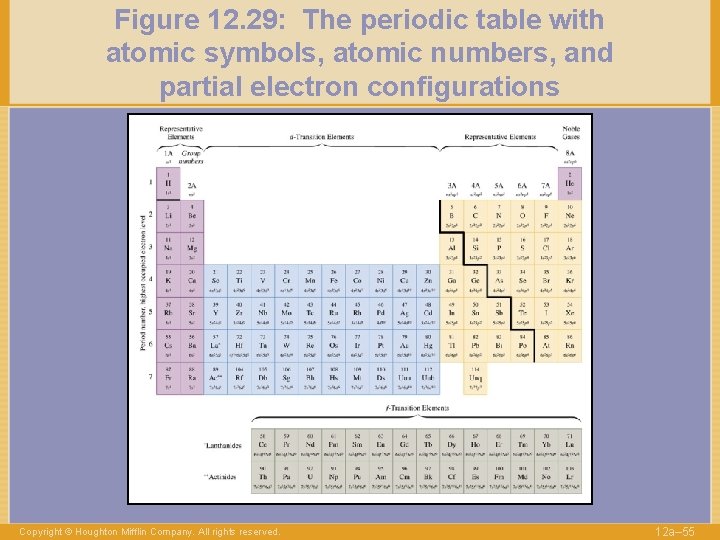 Figure 12. 29: The periodic table with atomic symbols, atomic numbers, and partial electron