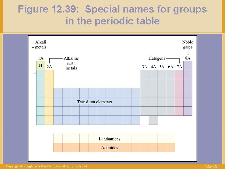 Figure 12. 39: Special names for groups in the periodic table Copyright © Houghton