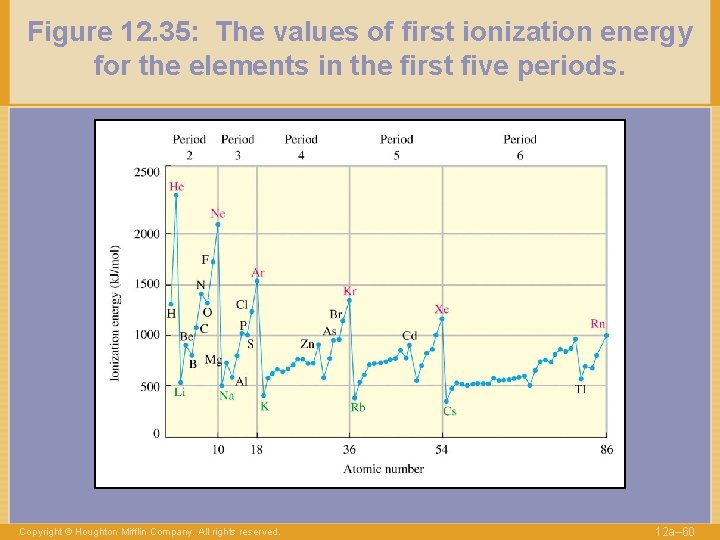 Figure 12. 35: The values of first ionization energy for the elements in the