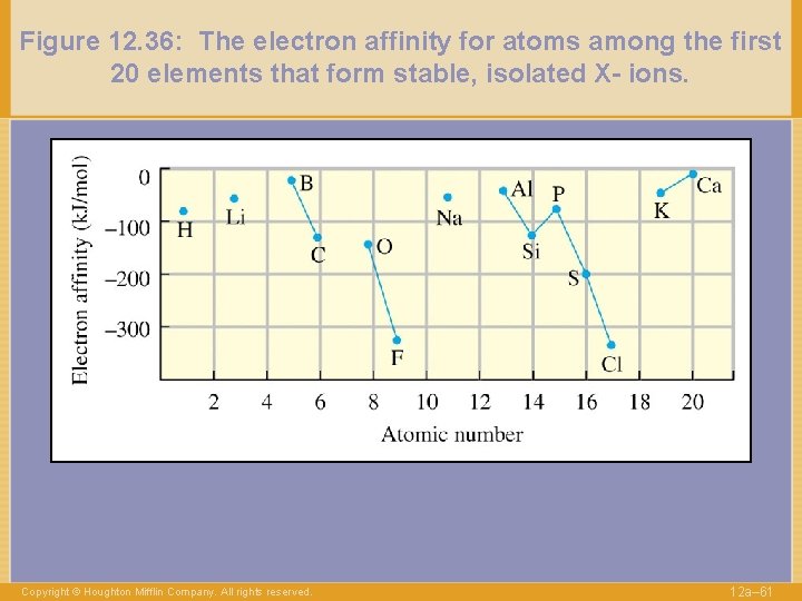 Figure 12. 36: The electron affinity for atoms among the first 20 elements that