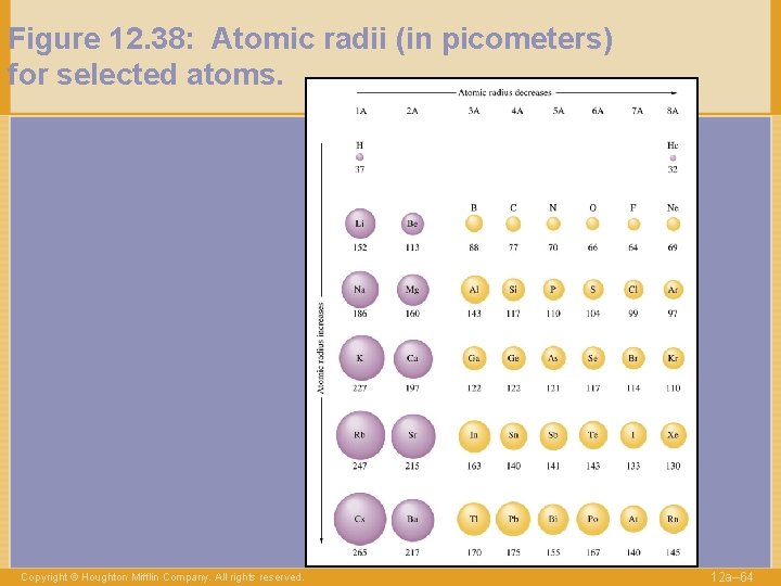 Figure 12. 38: Atomic radii (in picometers) for selected atoms. Copyright © Houghton Mifflin