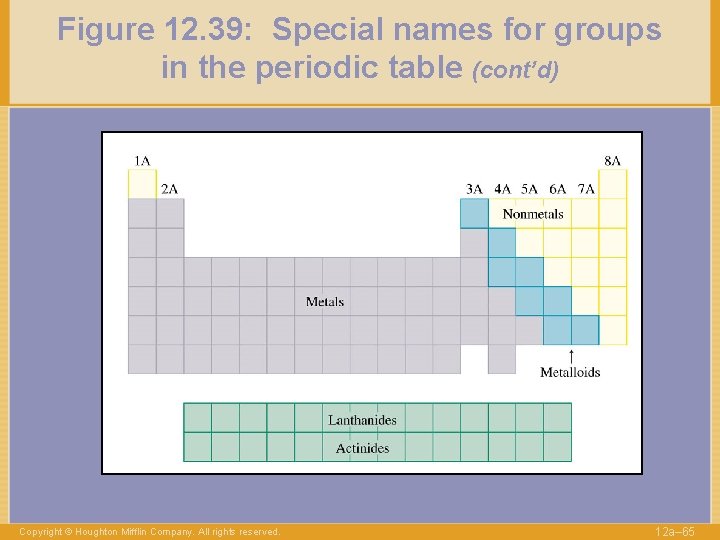 Figure 12. 39: Special names for groups in the periodic table (cont’d) Copyright ©