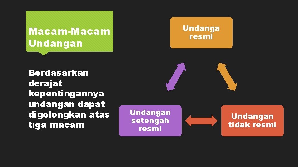 Undanga resmi Macam-Macam Undangan Berdasarkan derajat kepentingannya undangan dapat digolongkan atas tiga macam Undangan