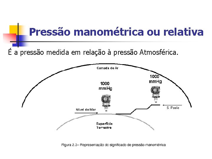 Pressão manométrica ou relativa É a pressão medida em relação à pressão Atmosférica. 