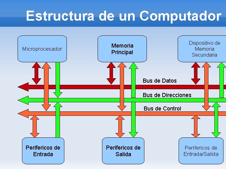 Estructura de un Computador Microprocesador Dispositivo de Memoria Secundaria Memoria Principal Bus de Datos