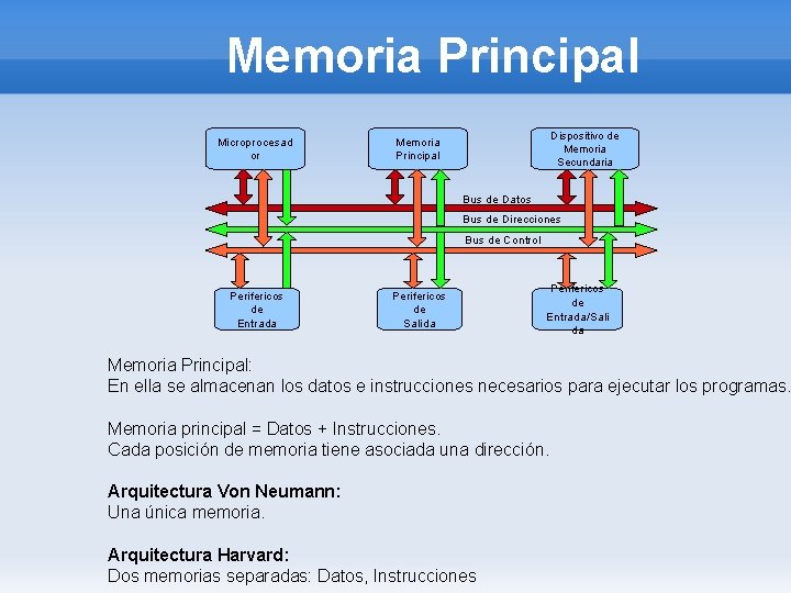 Memoria Principal Microprocesad or Dispositivo de Memoria Secundaria Memoria Principal Bus de Datos Bus