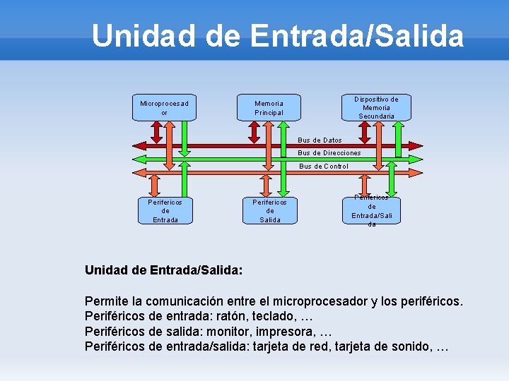 Unidad de Entrada/Salida Microprocesad or Dispositivo de Memoria Secundaria Memoria Principal Bus de Datos