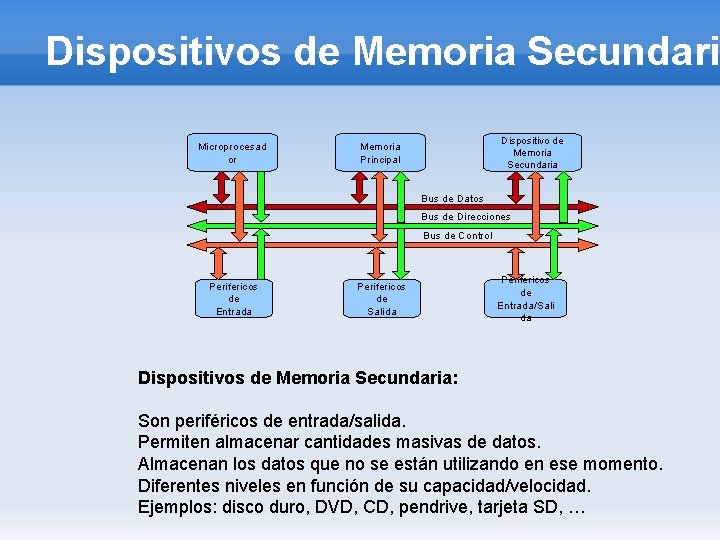 Dispositivos de Memoria Secundari Microprocesad or Dispositivo de Memoria Secundaria Memoria Principal Bus de
