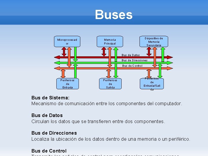 Buses Microprocesad or Dispositivo de Memoria Secundaria Memoria Principal Bus de Datos Bus de