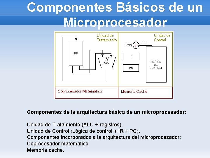 Componentes Básicos de un Microprocesador Componentes de la arquitectura básica de un microprocesador: Unidad