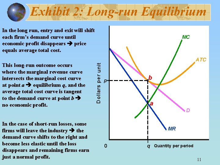 Exhibit 2: Long-run Equilibrium In the long run, entry and exit will shift each