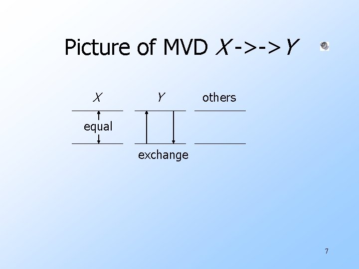 Picture of MVD X ->->Y X Y others equal exchange 7 