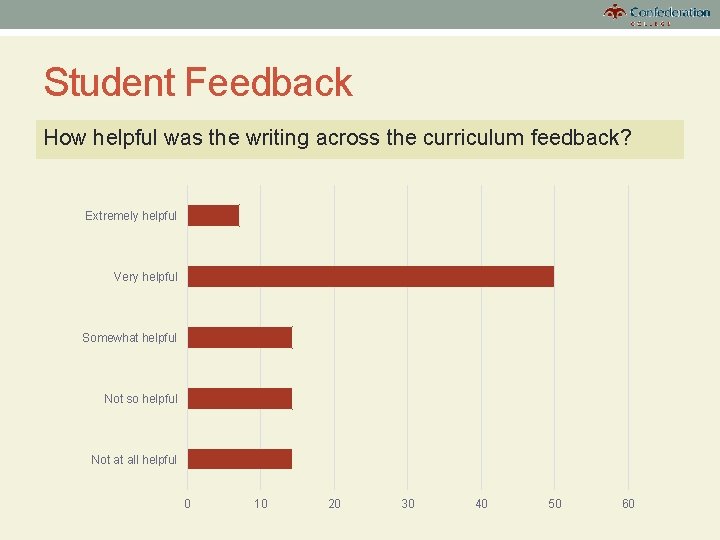 Student Feedback How helpful was the writing across the curriculum feedback? Extremely helpful Very