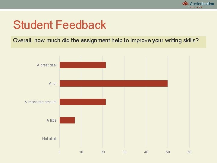 Student Feedback Overall, how much did the assignment help to improve your writing skills?
