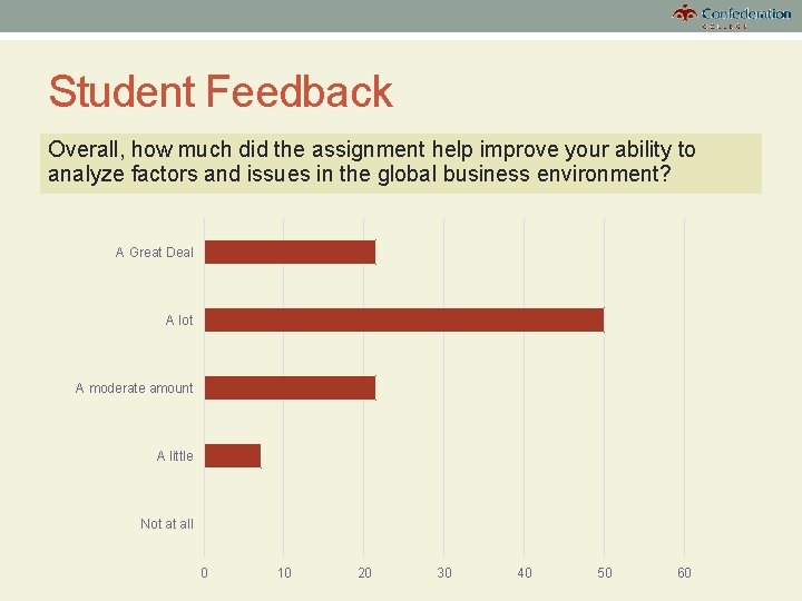 Student Feedback Overall, how much did the assignment help improve your ability to analyze
