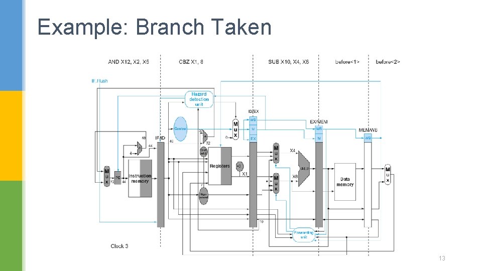 Example: Branch Taken 13 