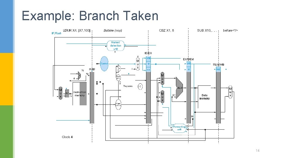 Example: Branch Taken 14 
