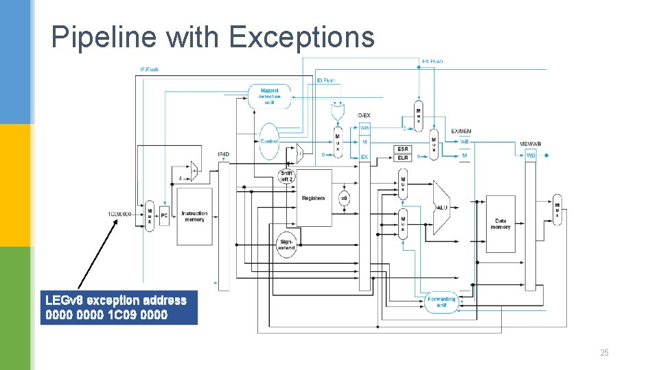 Pipeline with Exceptions LEGv 8 exception address 0000 1 C 09 0000 25 