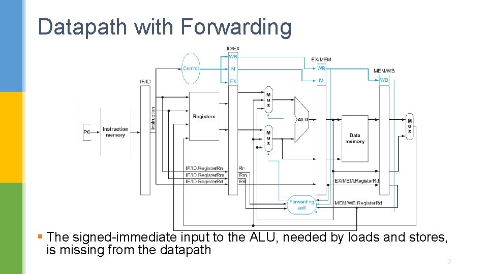 Datapath with Forwarding § The signed-immediate input to the ALU, needed by loads and