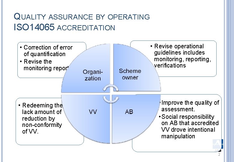 QUALITY ASSURANCE BY OPERATING ISO 14065 ACCREDITATION • Correction of error of quantification •