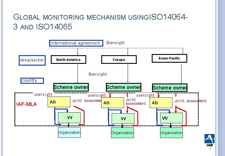 GLOBAL MONITORING MECHANISM USING ISO 140643 AND ISO 14065 International agreement Area/sector Oversight North