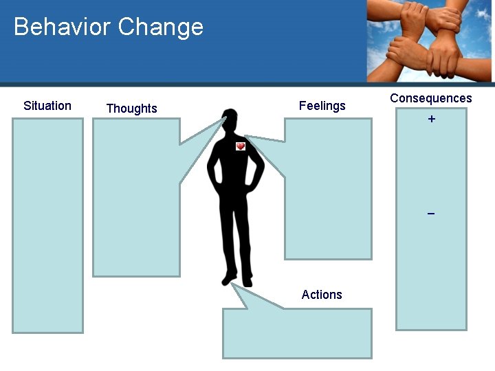 Behavior Change Situation Thoughts Feelings Consequences + _ Actions 