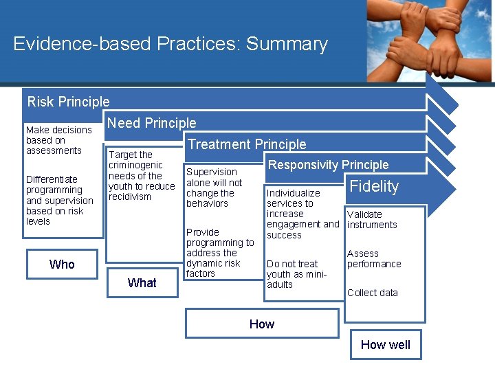 Evidence-based Practices: Summary Risk Principle Make decisions based on assessments Differentiate programming and supervision