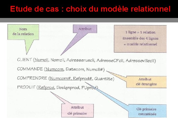 Etude de cas : choix du modèle relationnel 