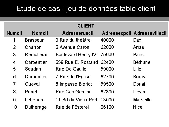 Etude de cas : jeu de données table client CLIENT Numcli Nomcli 1 Brasseur