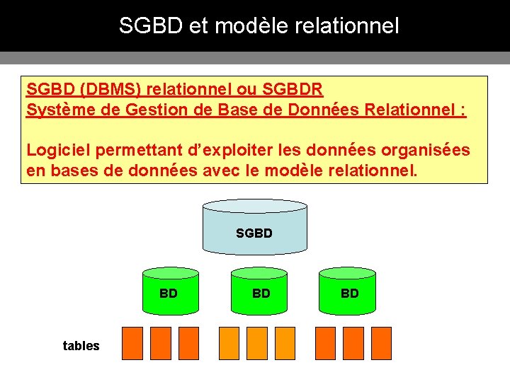 SGBD et modèle relationnel SGBD (DBMS) relationnel ou SGBDR Système de Gestion de Base