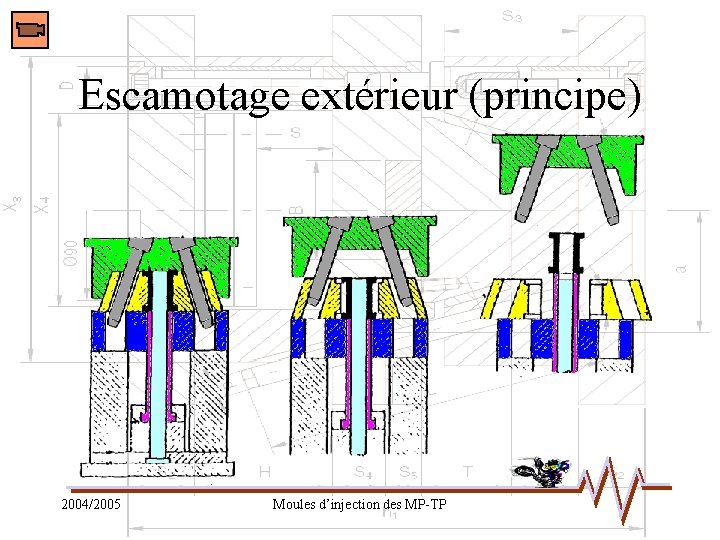 Escamotage extérieur (principe) 2004/2005 Moules d’injection des MP-TP 