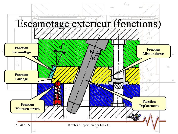 Escamotage extérieur (fonctions) Fonction Verrouillage Fonction Mise en forme Fonction Guidage Fonction Déplacement Fonction