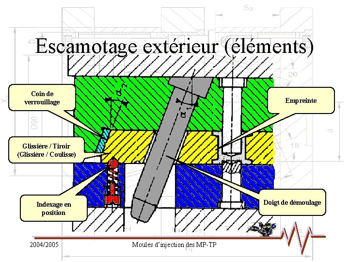 Escamotage extérieur (éléments) Coin de verrouillage Empreinte Glissière / Tiroir (Glissière / Coulisse) Doigt