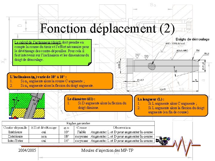 Fonction déplacement (2) Le calcul de l’actionneur (doigt) doit prendre en compte la course