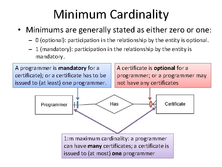 Minimum Cardinality • Minimums are generally stated as either zero or one: – 0