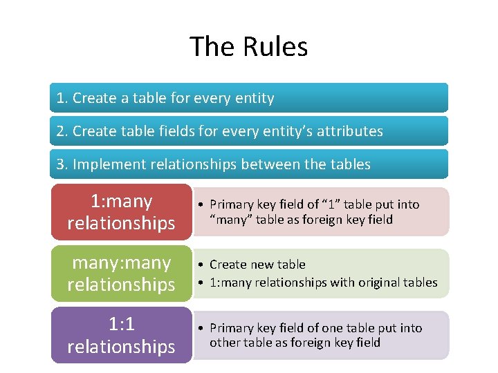 The Rules 1. Create a table for every entity 2. Create table fields for