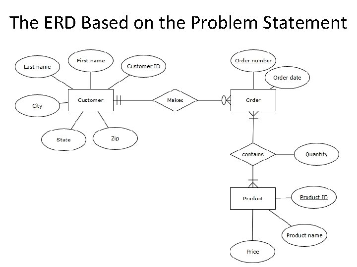 The ERD Based on the Problem Statement 