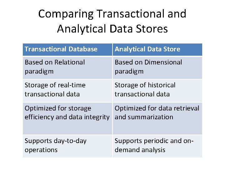 Comparing Transactional and Analytical Data Stores Transactional Database Analytical Data Store Based on Relational