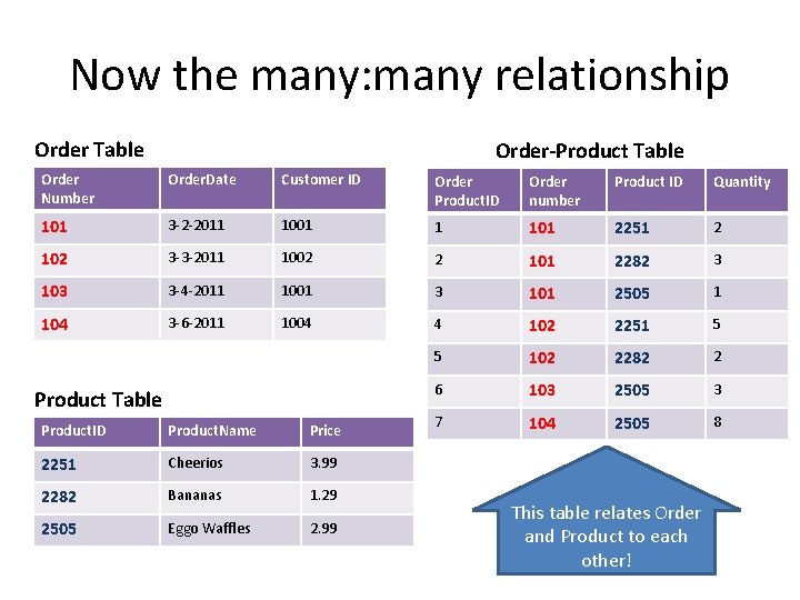 Now the many: many relationship Order Table Order-Product Table Order Number Order. Date Customer