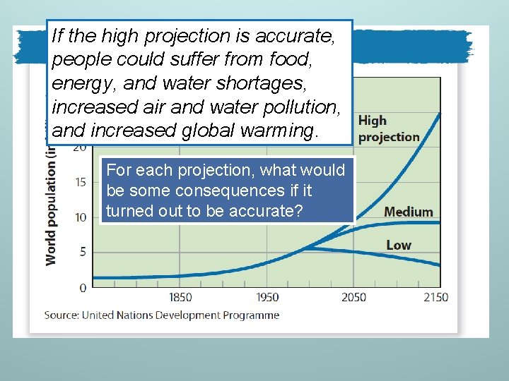 If the high projection is accurate, people could suffer from food, energy, and water