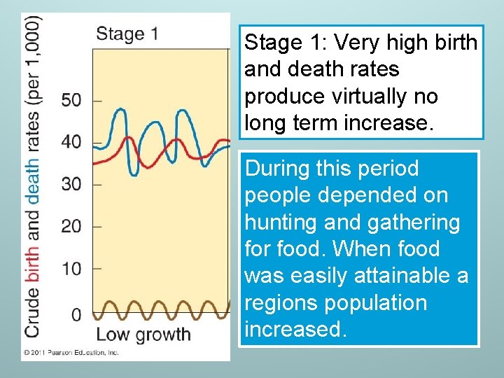 Stage 1: Very high birth and death rates produce virtually no long term increase.